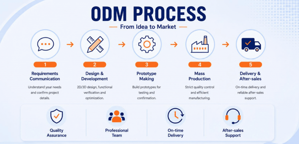OEM ODM Services